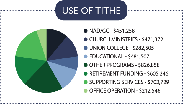 Use of Tithe