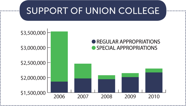 Support of Union College