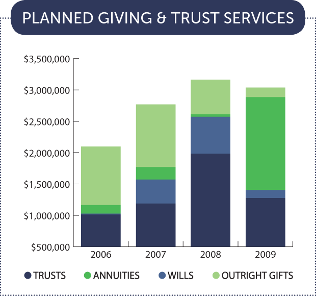 Planned Giving and Trust Services